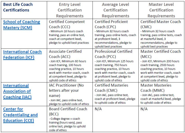 Best Life Coach Certifications Table resized 600