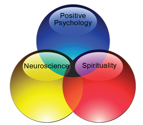 Positive Psychology - Neuroscience - Spirituality Model