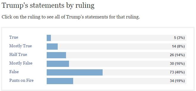 Trumps_statements_by_ruling.jpg